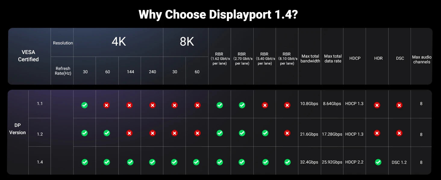 USB-C to DisplayPort 1.4 Cable for 8K 60Hz Ultra HD Video - 17