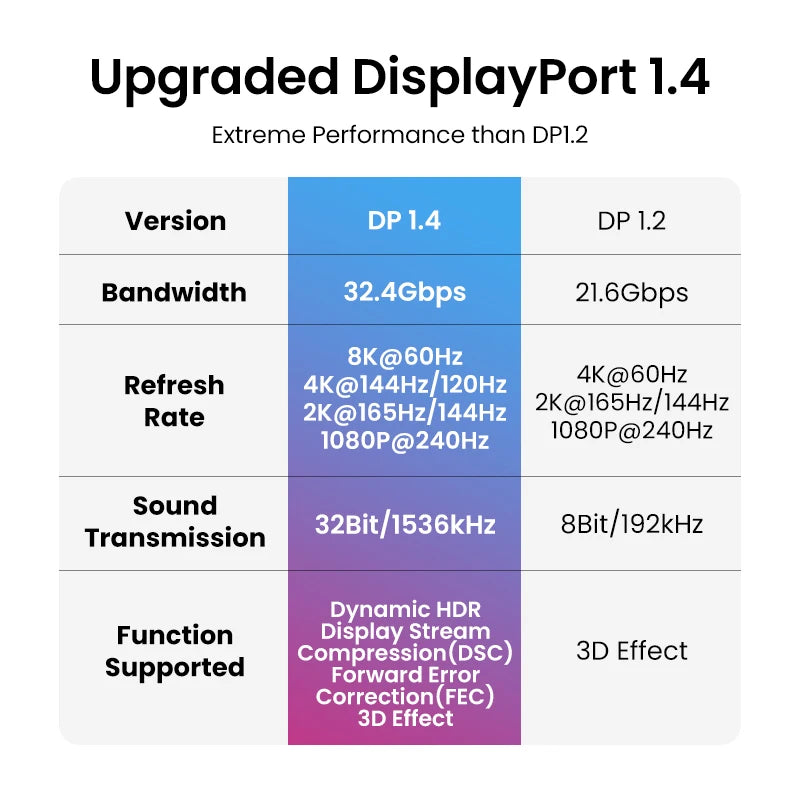 8K DisplayPort 1.4 Cable 32.4Gbps for Gaming Monitors and PCs