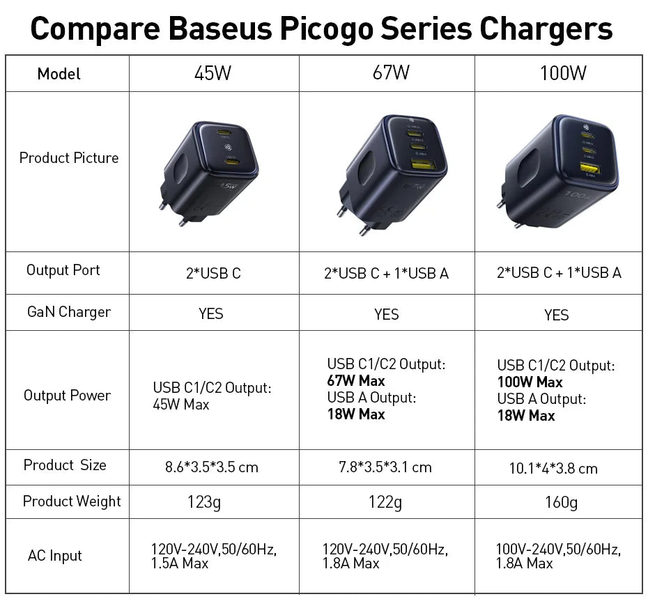 100W GaN Fast Wall Charger with 3 Ports for Laptops and Phones