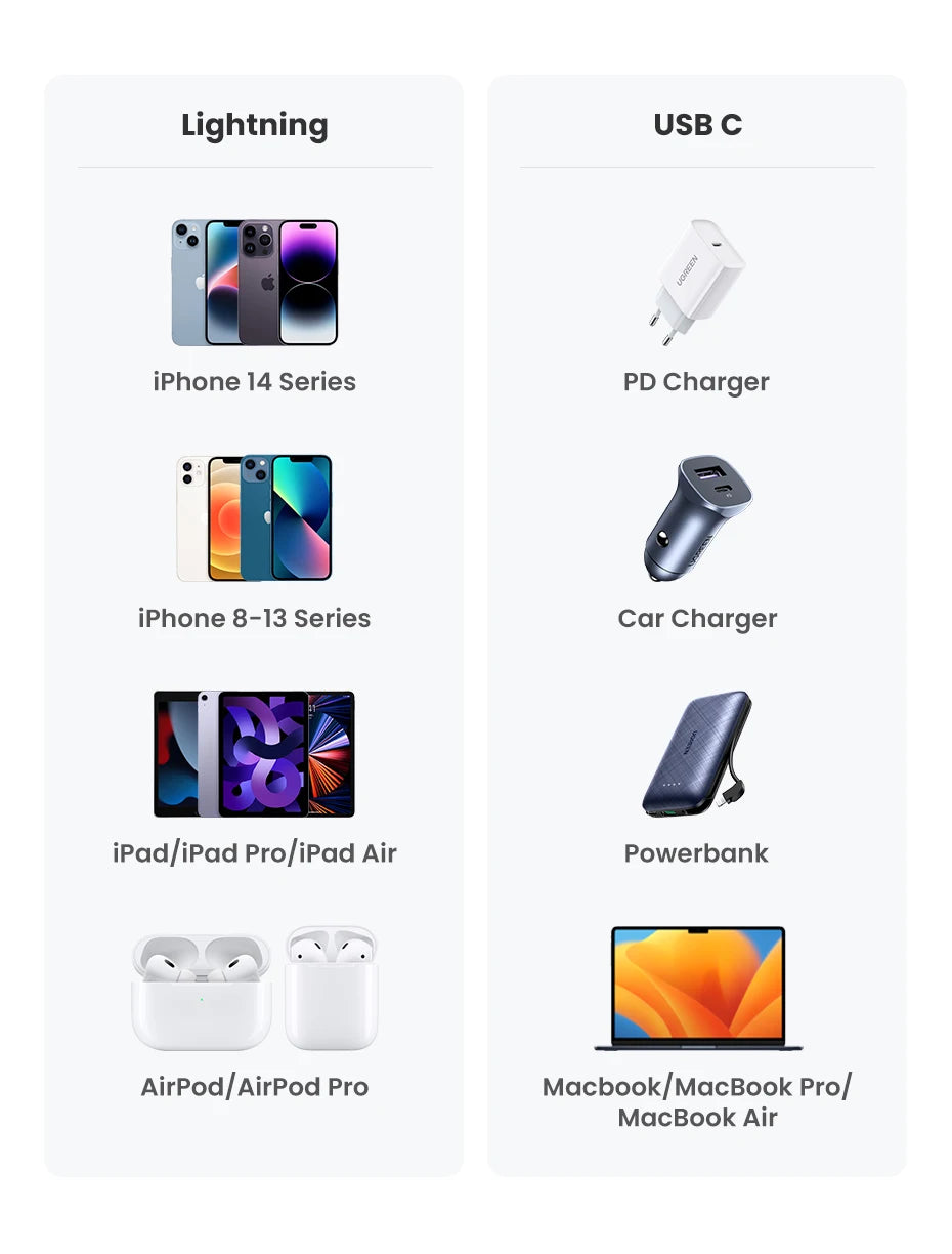 USB-C to Lightning PD 20W Fast Charging Cable for iPhone and iPad - 20