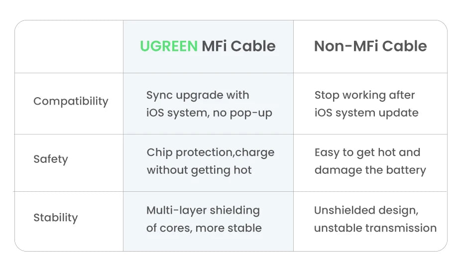 MFi Certified 2.4A Fast Charging USB to Lightning Cable