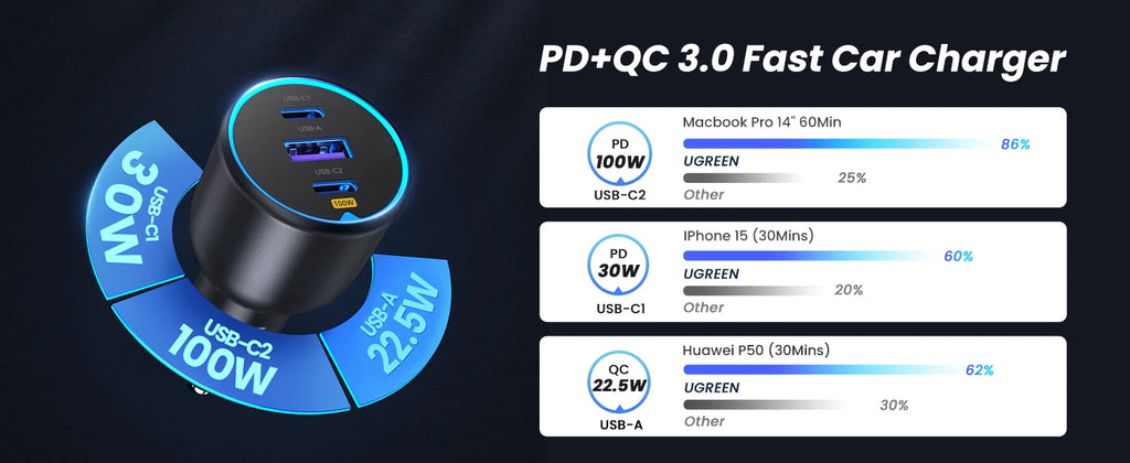 130W USB-C Fast Car Charger with Power Delivery for Laptops and Phones