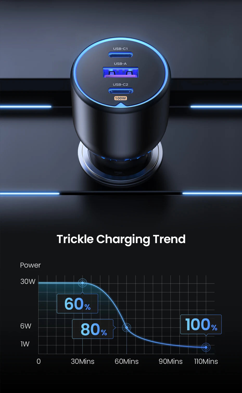 130W 3-Port Fast Car Charger for Laptops and Smartphones