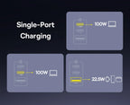 100W GaN Fast Charger with 3-Port USB-C and USB-A