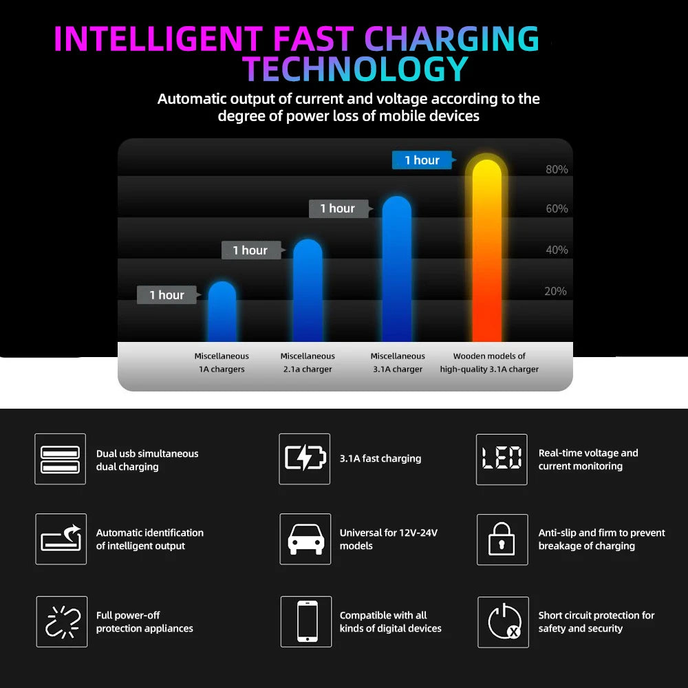3.1A Dual USB Car Charger with LED Digital Voltage Display 12V 24V