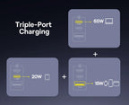 100W GaN Fast Charger with 3-Port USB-C and USB-A