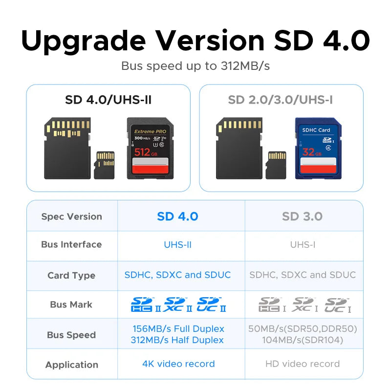 USB-C and USB 3.0 SD 4.0 Memory Card Reader