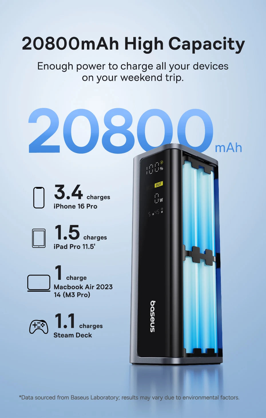145W Fast Charging Portable Power Bank 20800mAh