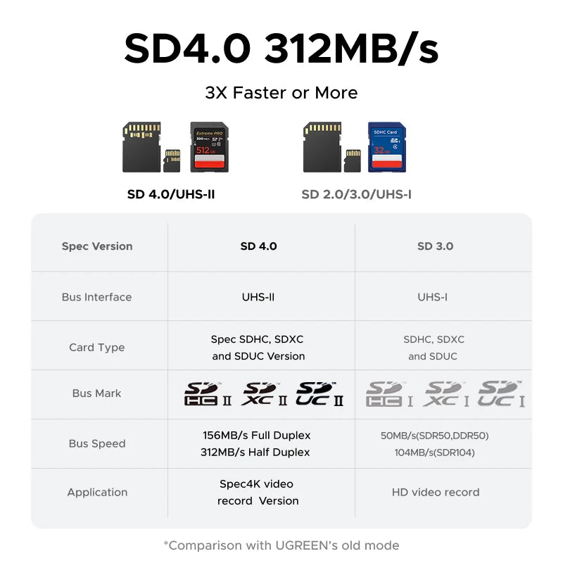Magnetic USB-C SD and TF Memory Card Reader