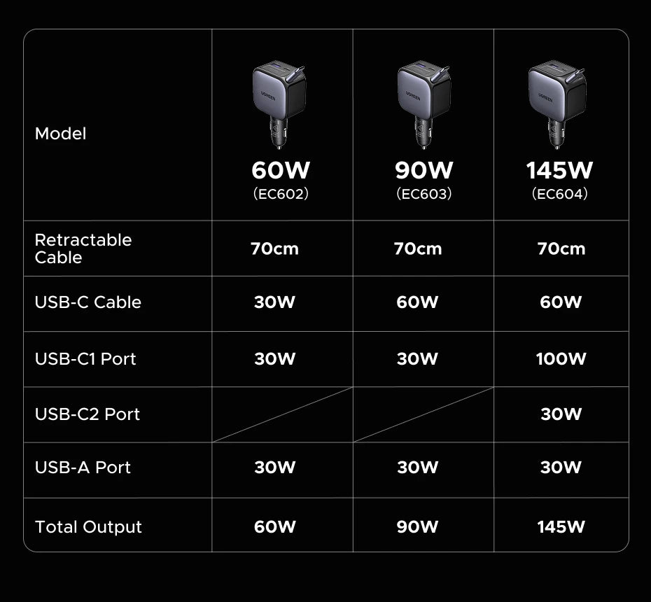 Fast-Charging Retractable USB-C Car Charger with Multiple Ports