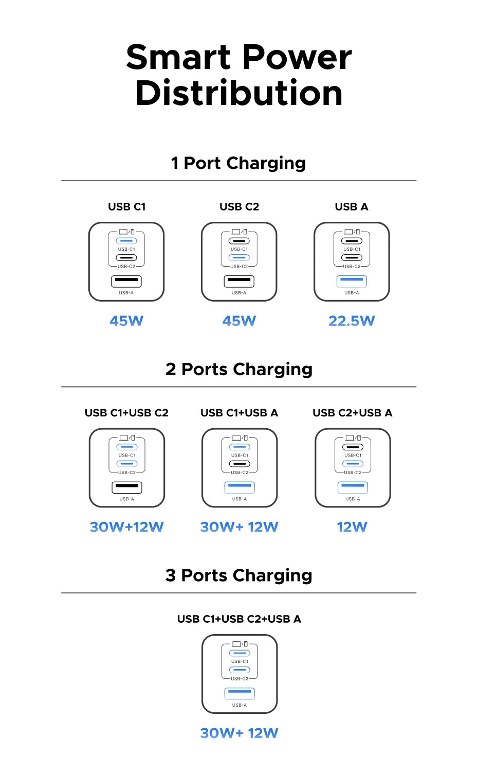 45W GaN Fast Wall Charger with Dual USB-C and USB-A Ports - 21