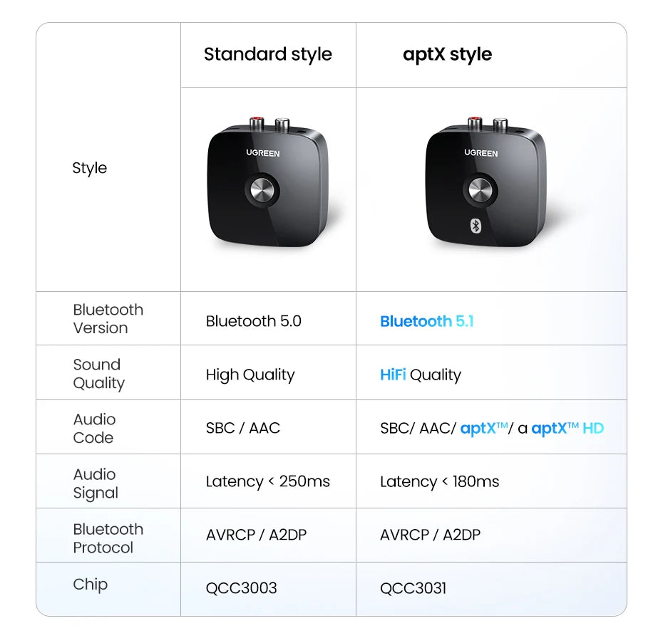 Bluetooth 5.1 RCA & 3.5mm Wireless Audio Receiver with aptX HD