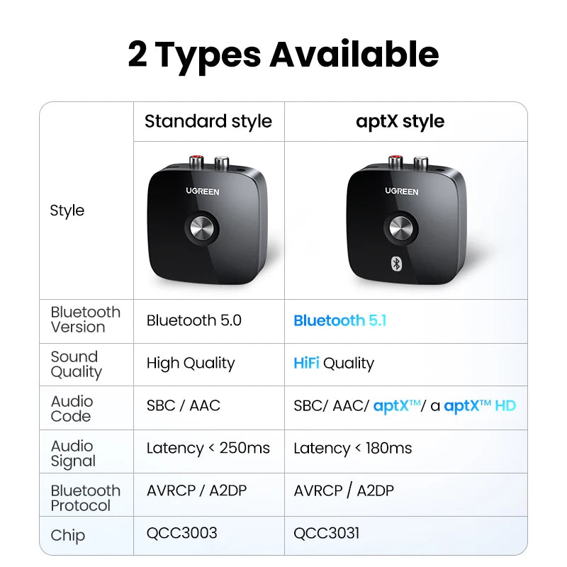 Bluetooth 5.1 RCA & 3.5mm Wireless Audio Receiver with aptX HD