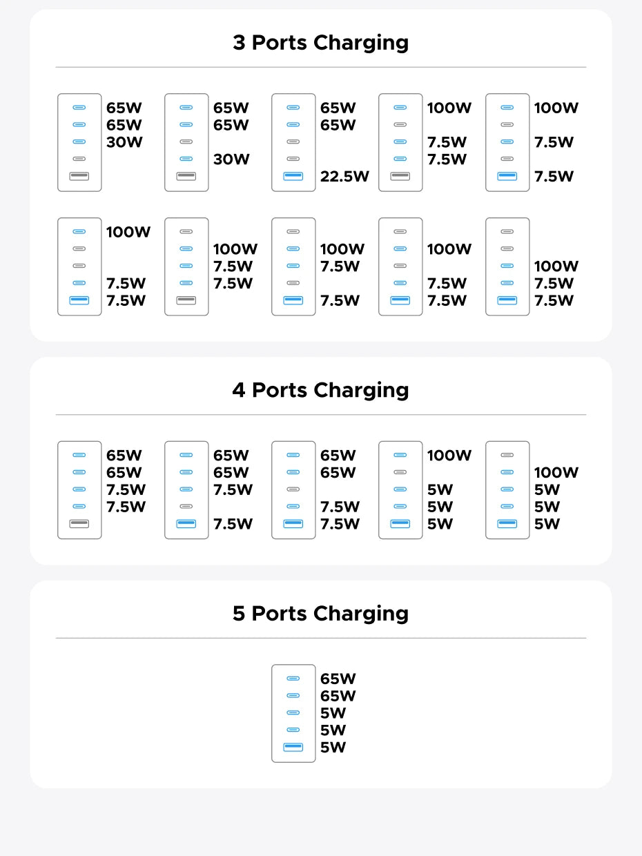 160W GaN Fast Charger with Digital Power Display