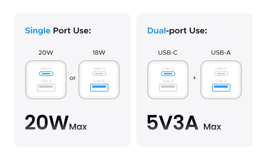 20W GaN Dual-Port USB-C and USB-A Fast Wall Charger
