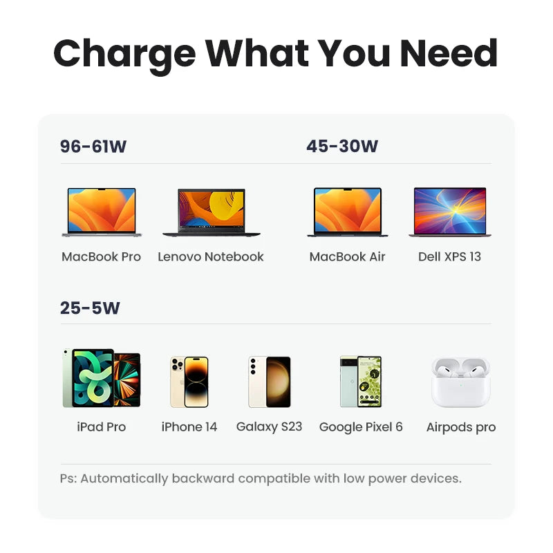 100W GaN USB-C Fast Wall Charger for Laptops and Smartphones