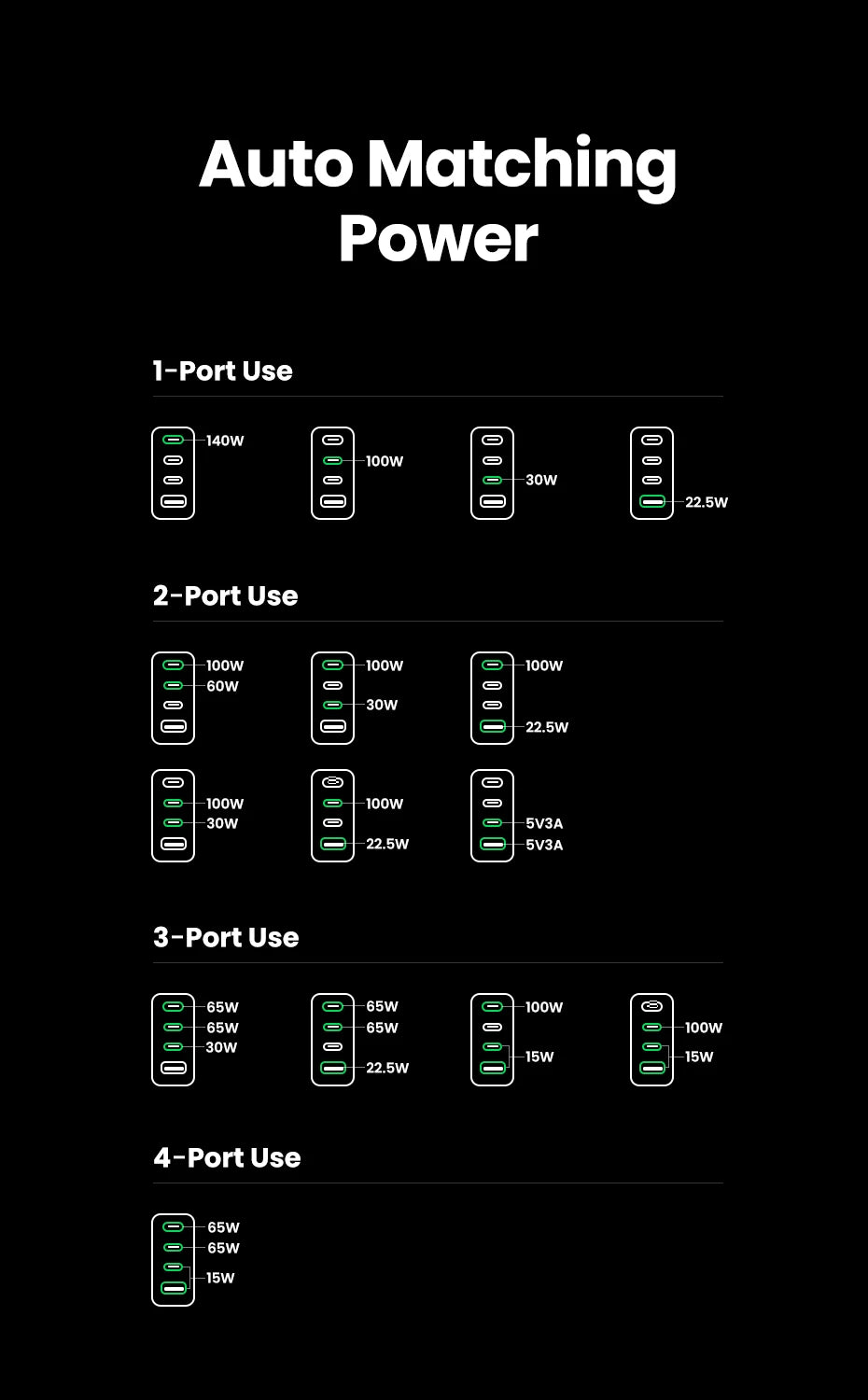 160W GaN Fast Charger with 4 Ports for Laptops and Smartphones - 15