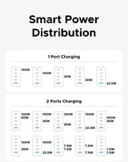 160W GaN Fast Charger with Digital Power Display