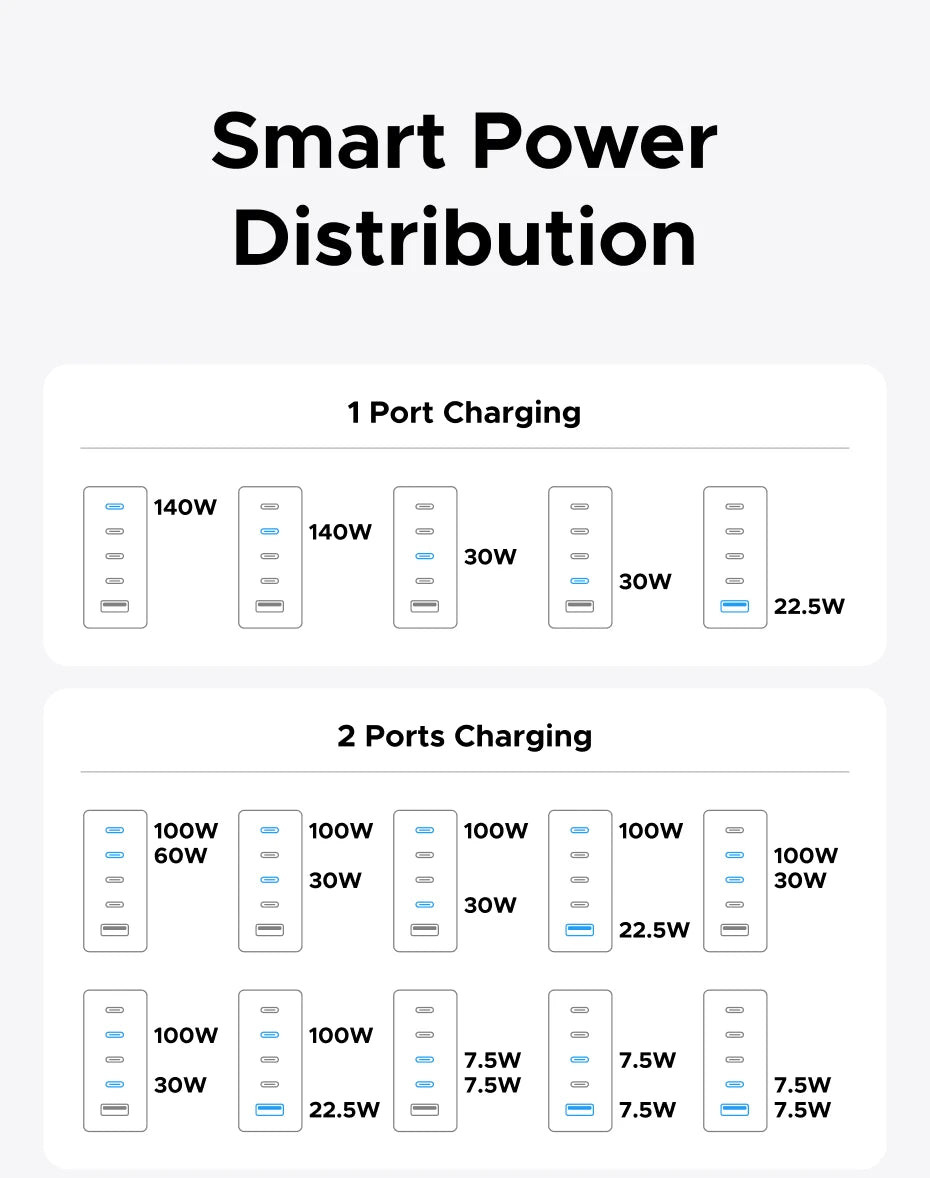 160W GaN Fast Charger with Digital Power Display