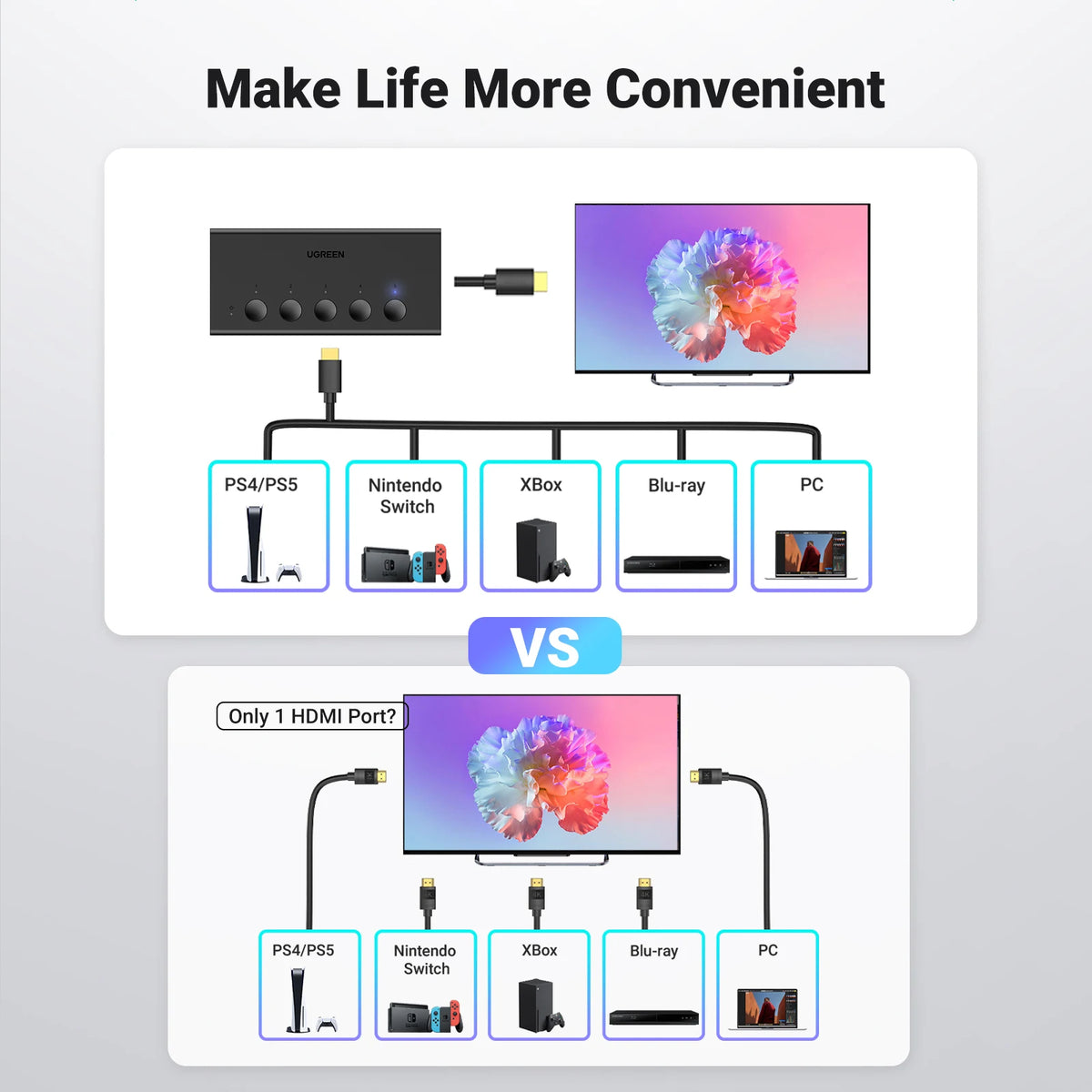 5-Port 4K 60Hz HDMI Switcher with Remote for Gaming Consoles