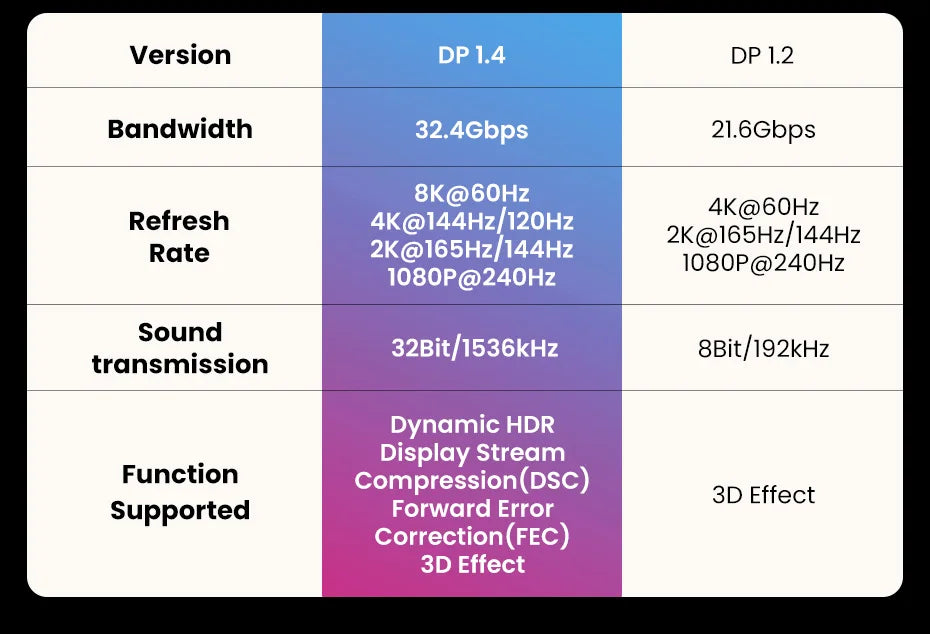 8K DisplayPort 1.4 Cable 32.4Gbps for Gaming Monitors and PCs